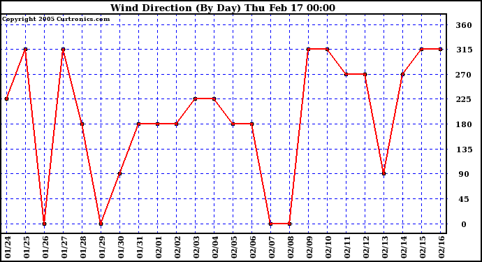  Wind Direction (By Day)		