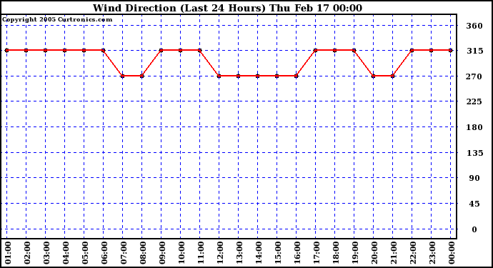  Wind Direction (Last 24 Hours)	