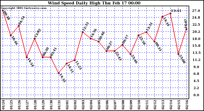  Wind Speed Daily High			