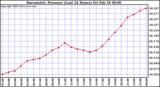  Barometric Pressure (Last 24 Hours)  	