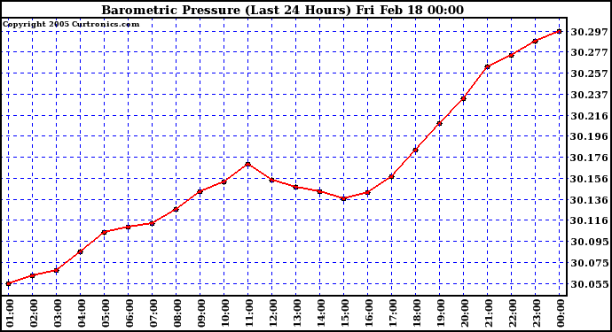  Barometric Pressure (Last 24 Hours)  	