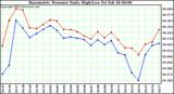  Barometric Pressure Daily High/Low	