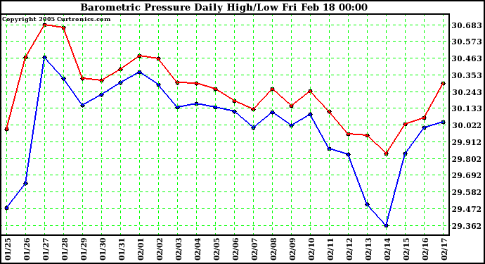  Barometric Pressure Daily High/Low	