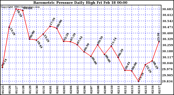  Barometric Pressure Daily High	