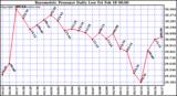  Barometric Pressure Daily Low		