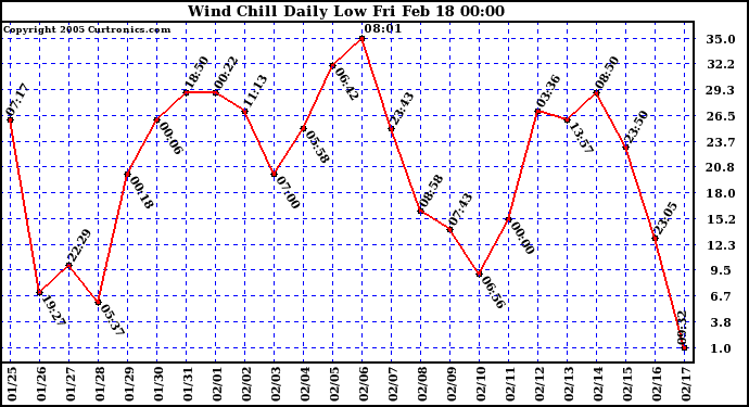  Wind Chill Daily Low 