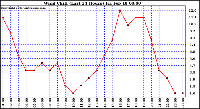  Wind Chill (Last 24 Hours)	