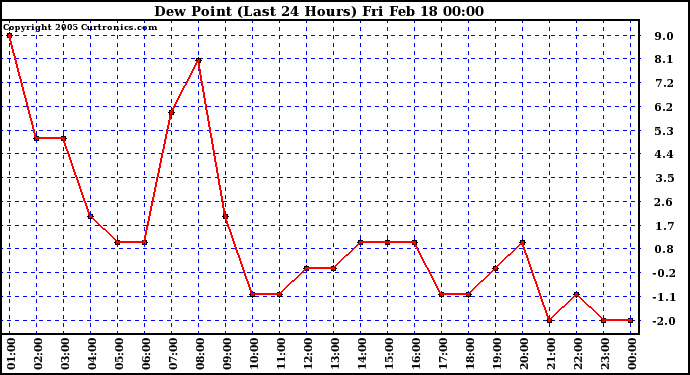  Dew Point (Last 24 Hours)	