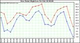  Dew Point High/Low	