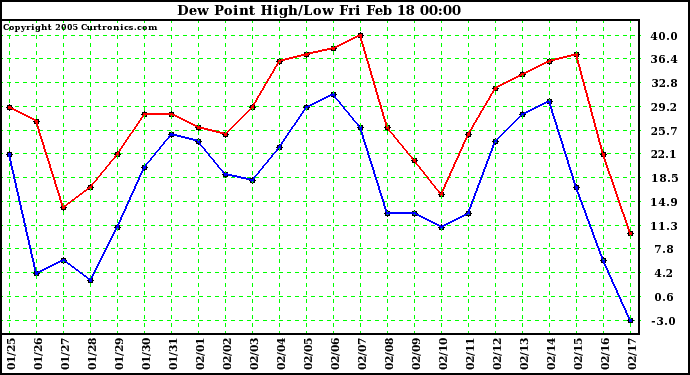  Dew Point High/Low	