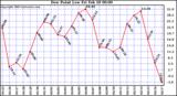  Dew Point Low			