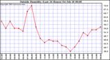  Outside Humidity (Last 24 Hours) 