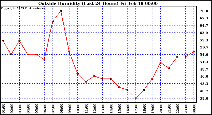  Outside Humidity (Last 24 Hours) 