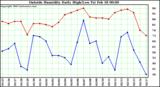  Outside Humidity Daily High/Low 