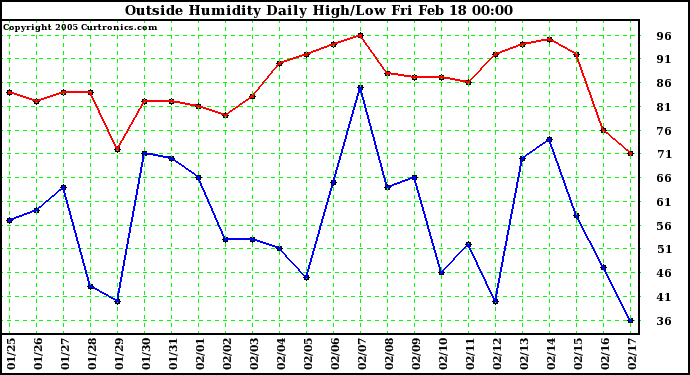  Outside Humidity Daily High/Low 