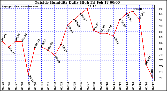  Outside Humidity Daily High	