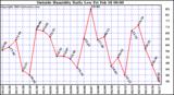  Outside Humidity Daily Low 