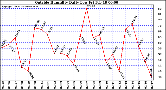  Outside Humidity Daily Low 