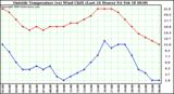  Outside Temperature (vs) Wind Chill (Last 24 Hours) 