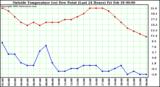  Outside Temperature (vs) Dew Point (Last 24 Hours) 