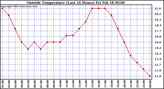  Outside Temperature (Last 24 Hours) 