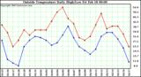 Outside Temperature Daily High/Low	