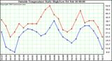  Outside Temperature Daily High/Low	