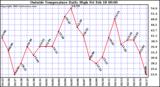  Outside Temperature Daily High 