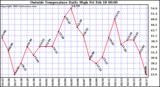  Outside Temperature Daily High 