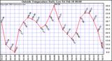  Outside Temperature Daily Low 