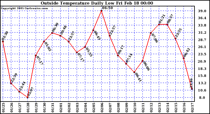  Outside Temperature Daily Low 