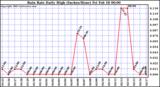  Rain Rate Daily High (Inches/Hour)	