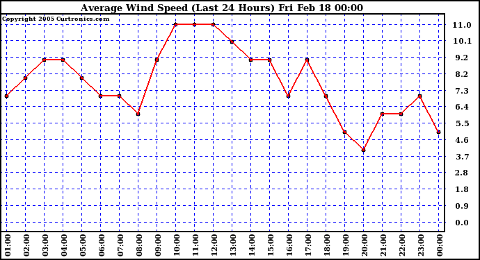  Average Wind Speed (Last 24 Hours)	