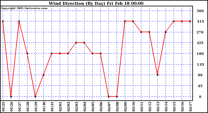  Wind Direction (By Day)		