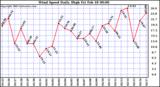  Wind Speed Daily High			