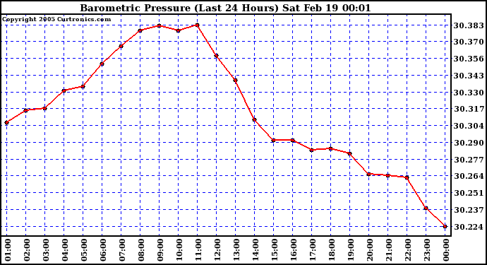  Barometric Pressure (Last 24 Hours)  	