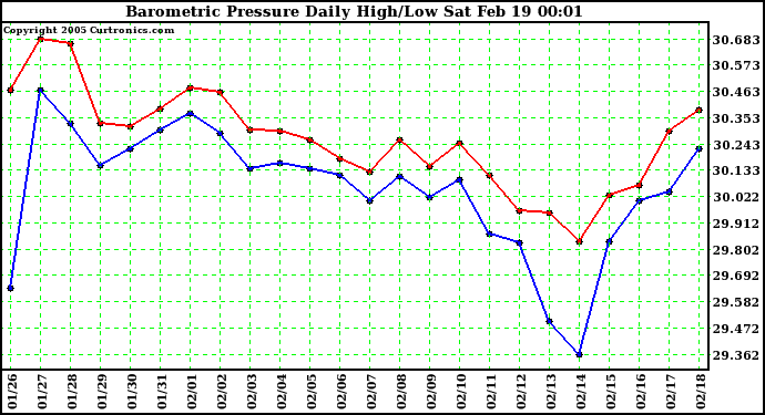  Barometric Pressure Daily High/Low	