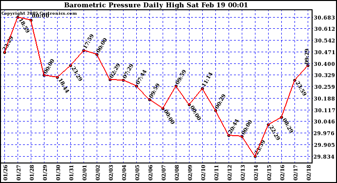  Barometric Pressure Daily High	