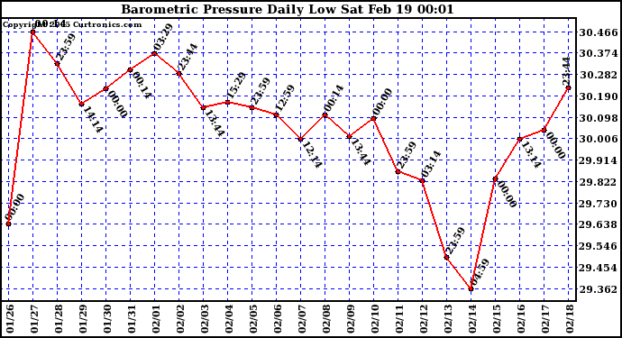  Barometric Pressure Daily Low		