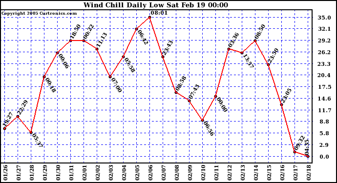  Wind Chill Daily Low 