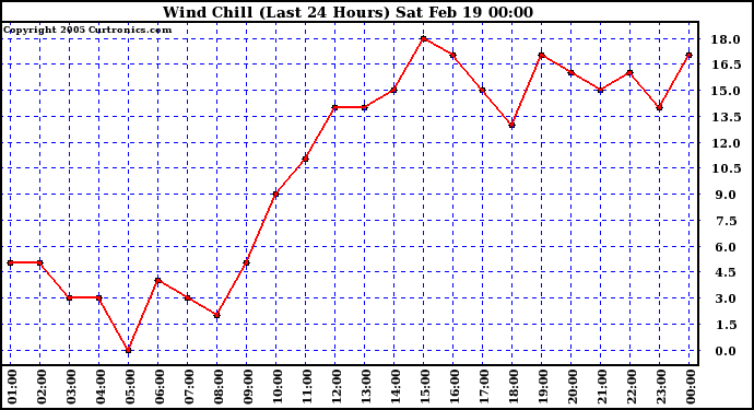  Wind Chill (Last 24 Hours)	