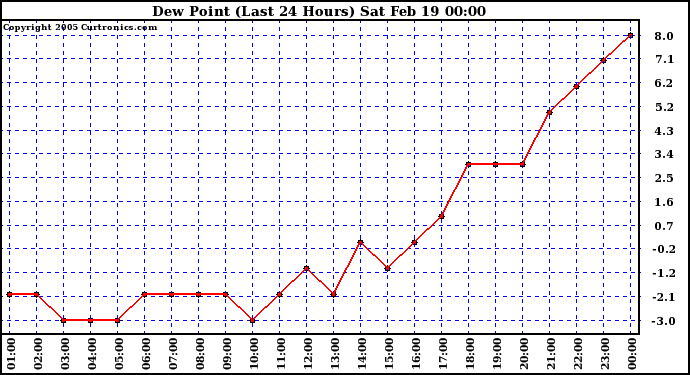  Dew Point (Last 24 Hours)	