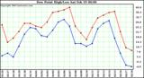  Dew Point High/Low	