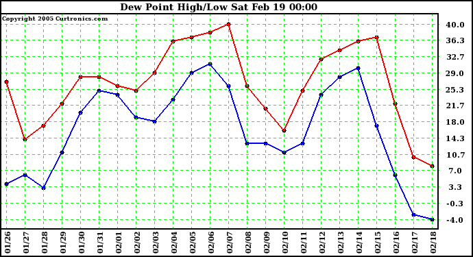  Dew Point High/Low	