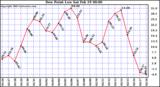  Dew Point Low			