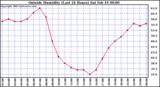  Outside Humidity (Last 24 Hours) 