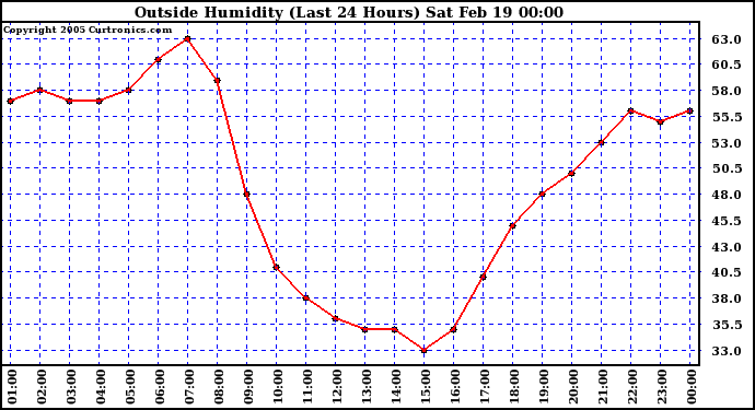  Outside Humidity (Last 24 Hours) 