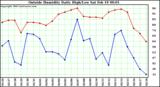  Outside Humidity Daily High/Low 