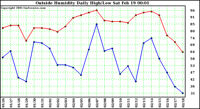  Outside Humidity Daily High/Low 