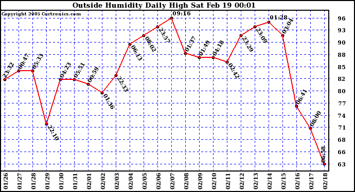  Outside Humidity Daily High	